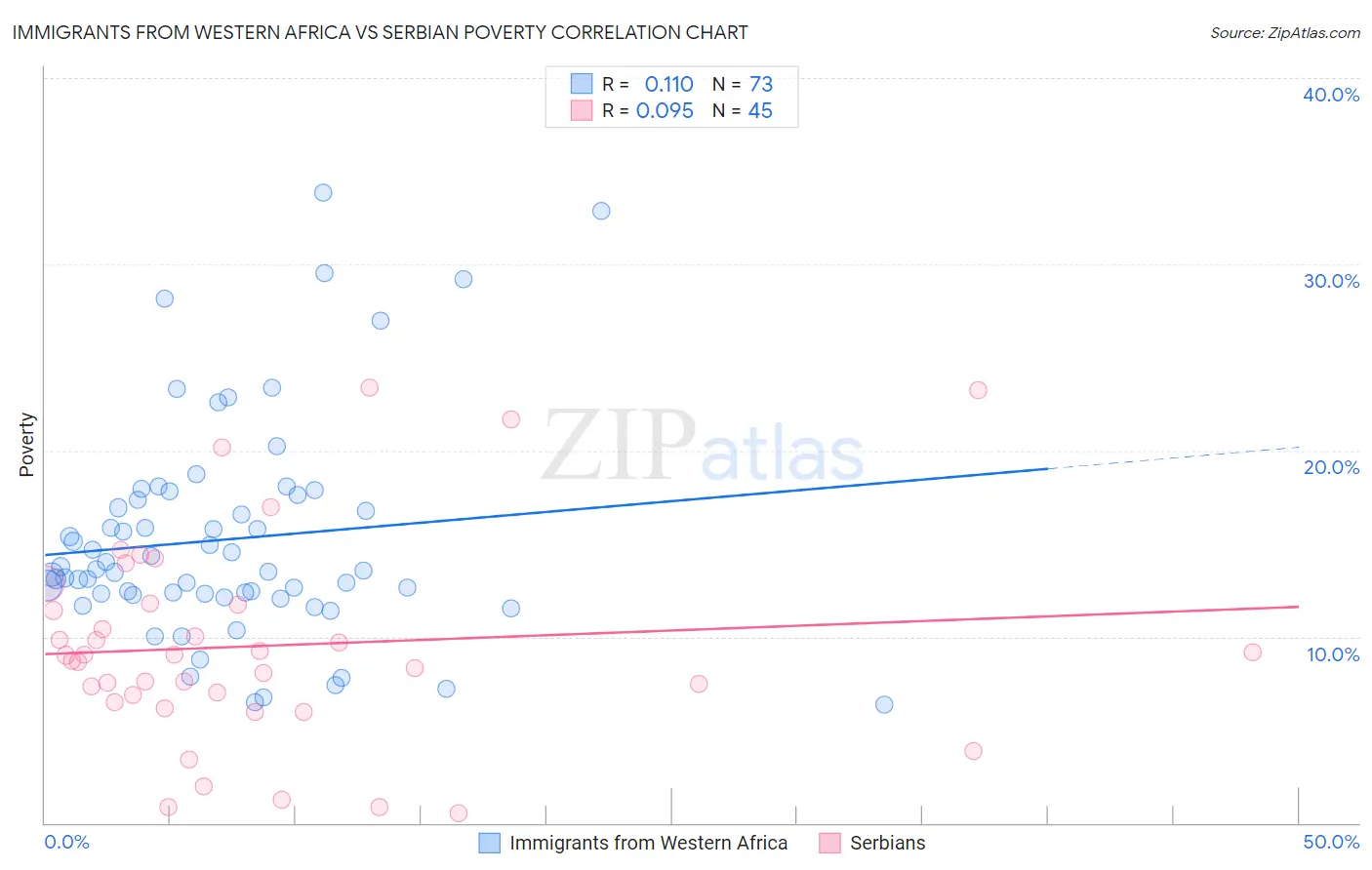 Immigrants from Western Africa vs Serbian Poverty