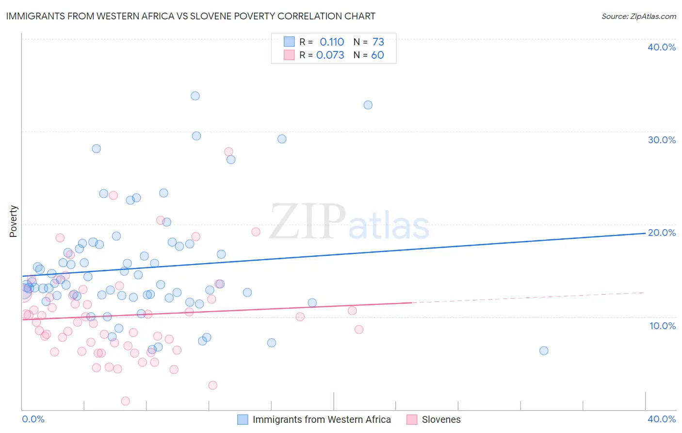 Immigrants from Western Africa vs Slovene Poverty