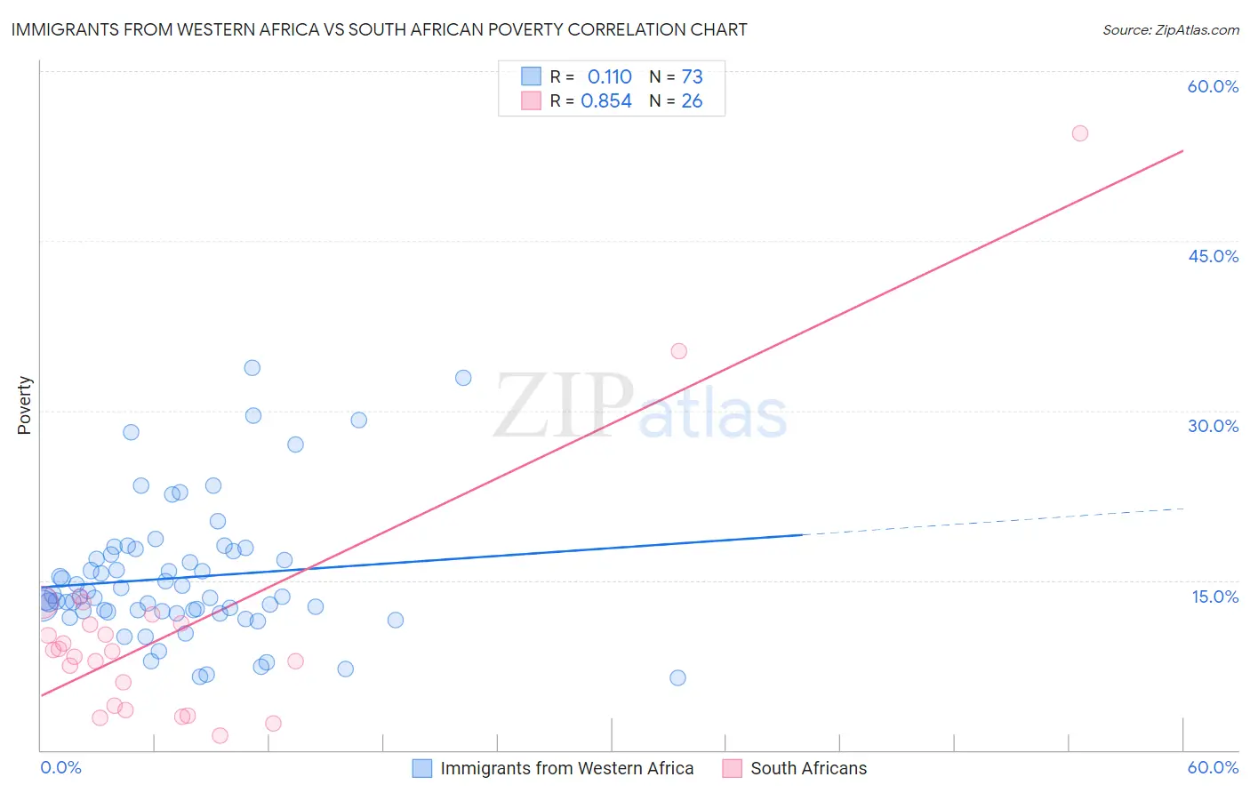 Immigrants from Western Africa vs South African Poverty