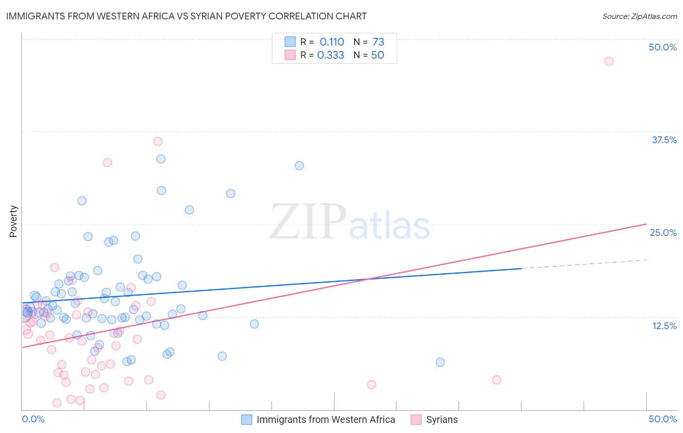 Immigrants from Western Africa vs Syrian Poverty