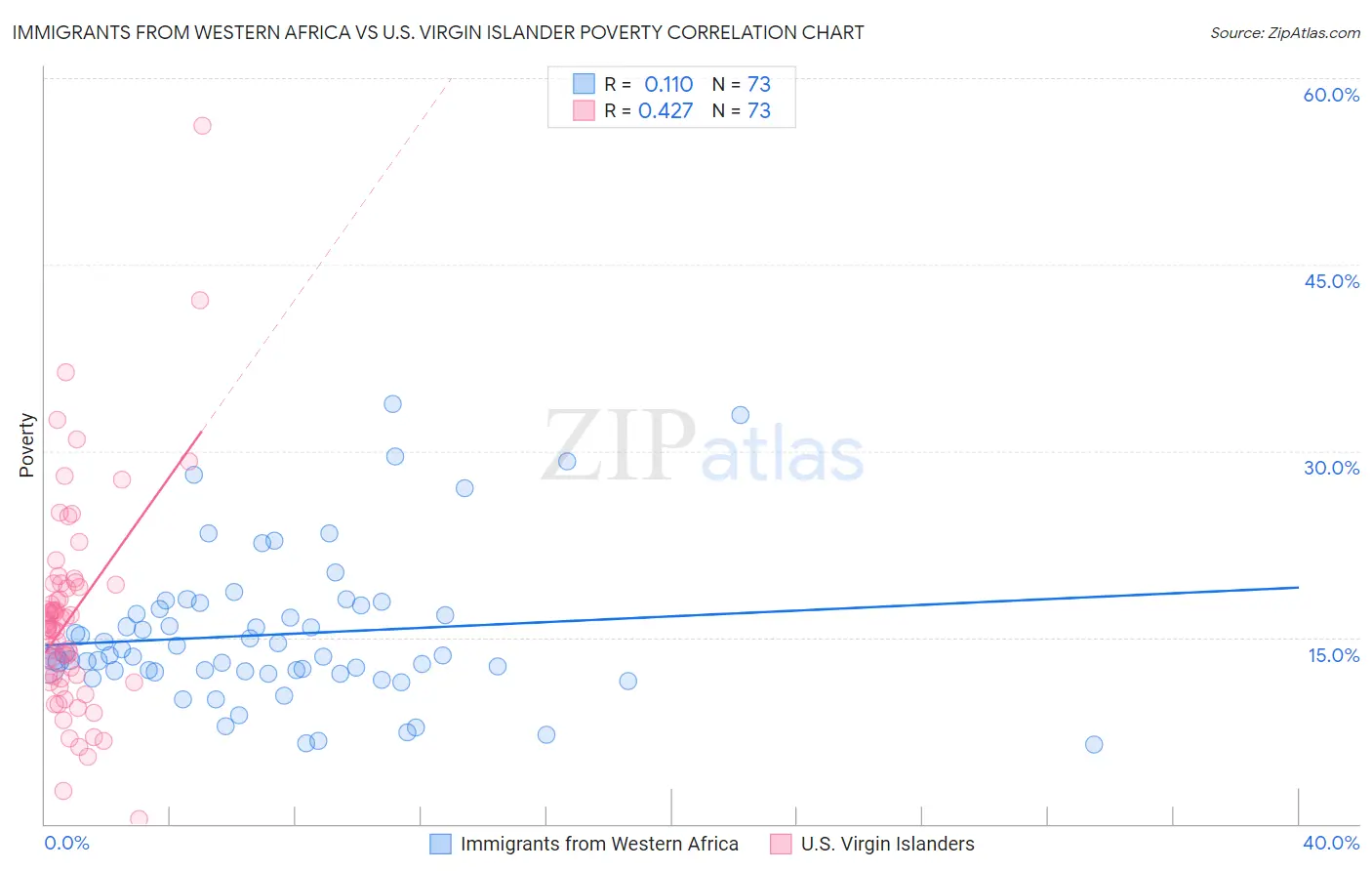 Immigrants from Western Africa vs U.S. Virgin Islander Poverty