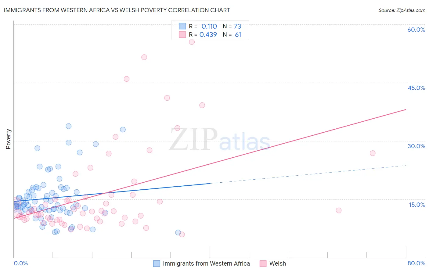 Immigrants from Western Africa vs Welsh Poverty