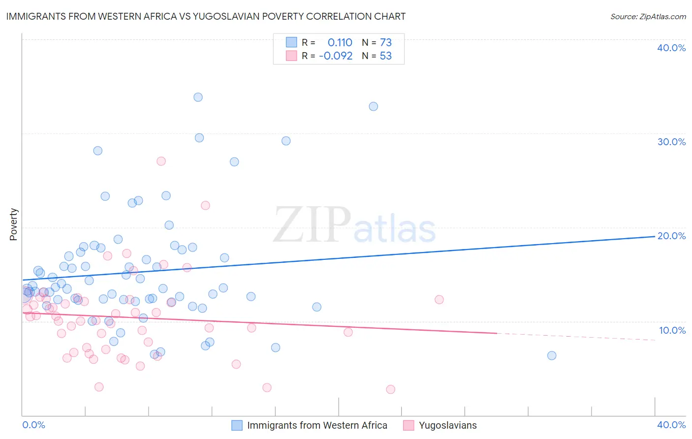 Immigrants from Western Africa vs Yugoslavian Poverty