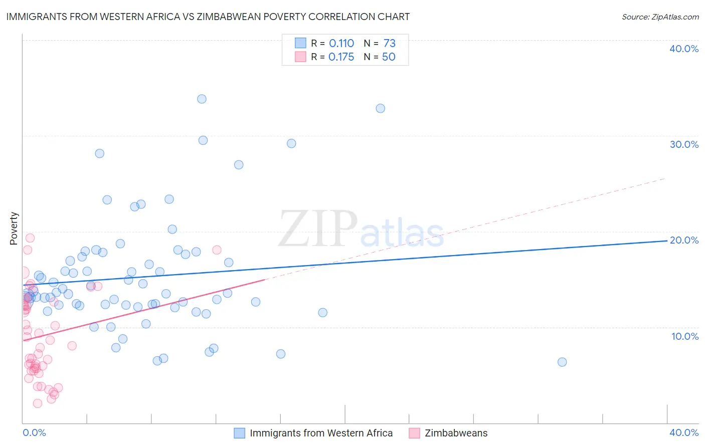 Immigrants from Western Africa vs Zimbabwean Poverty