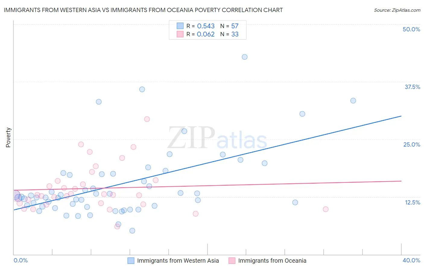 Immigrants from Western Asia vs Immigrants from Oceania Poverty