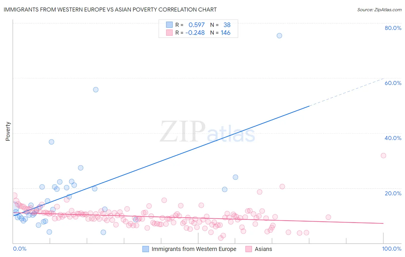 Immigrants from Western Europe vs Asian Poverty