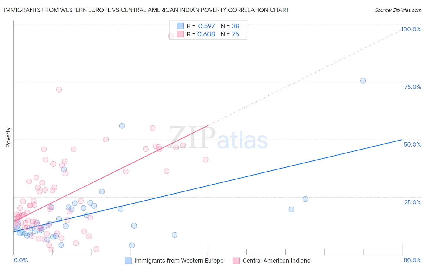 Immigrants from Western Europe vs Central American Indian Poverty