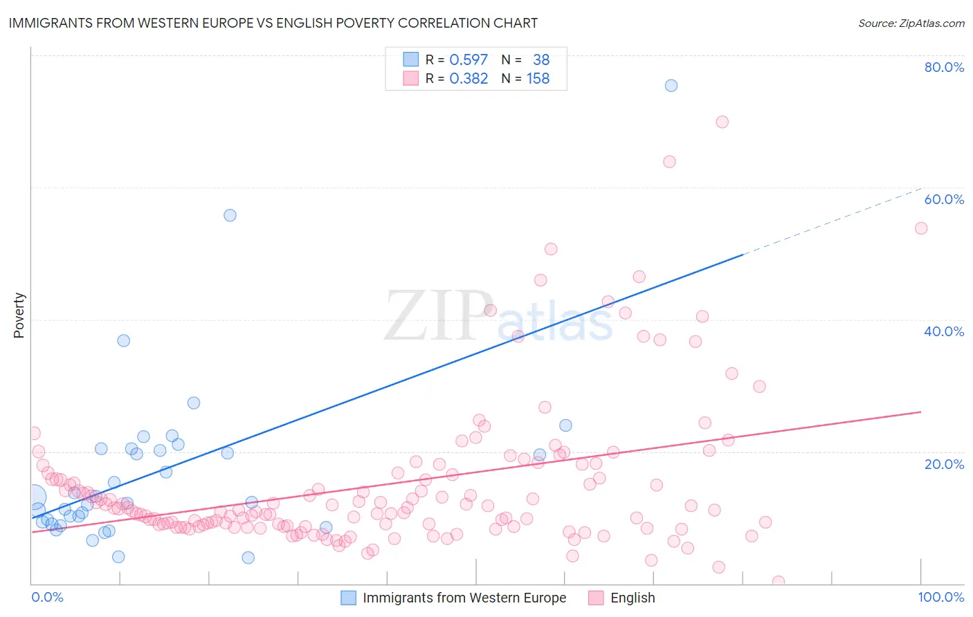 Immigrants from Western Europe vs English Poverty