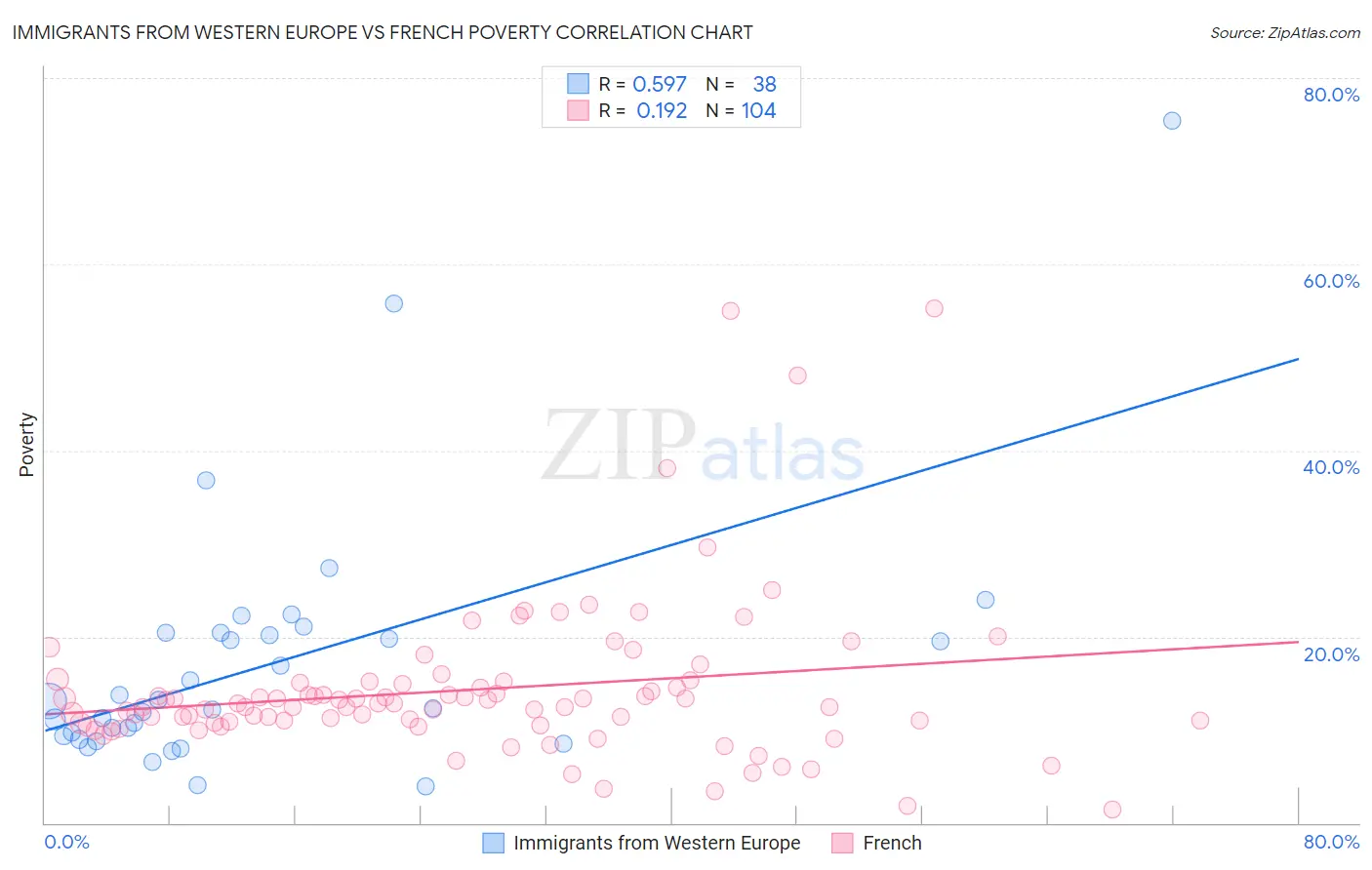 Immigrants from Western Europe vs French Poverty