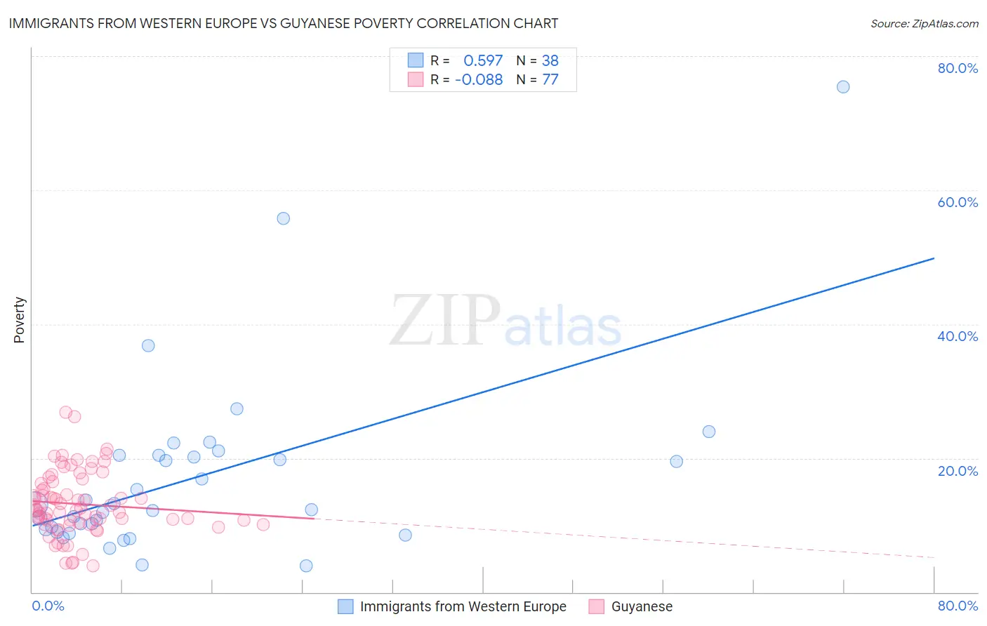 Immigrants from Western Europe vs Guyanese Poverty