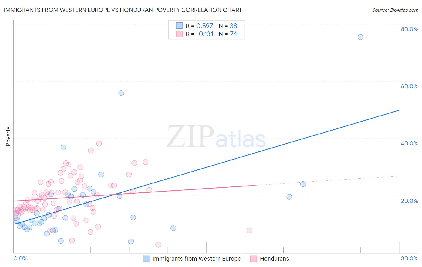 Immigrants from Western Europe vs Honduran Poverty