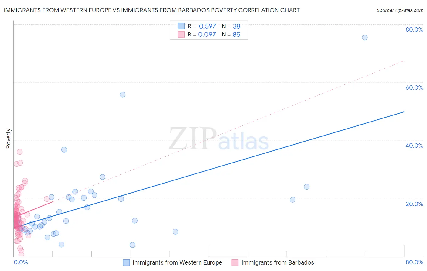 Immigrants from Western Europe vs Immigrants from Barbados Poverty