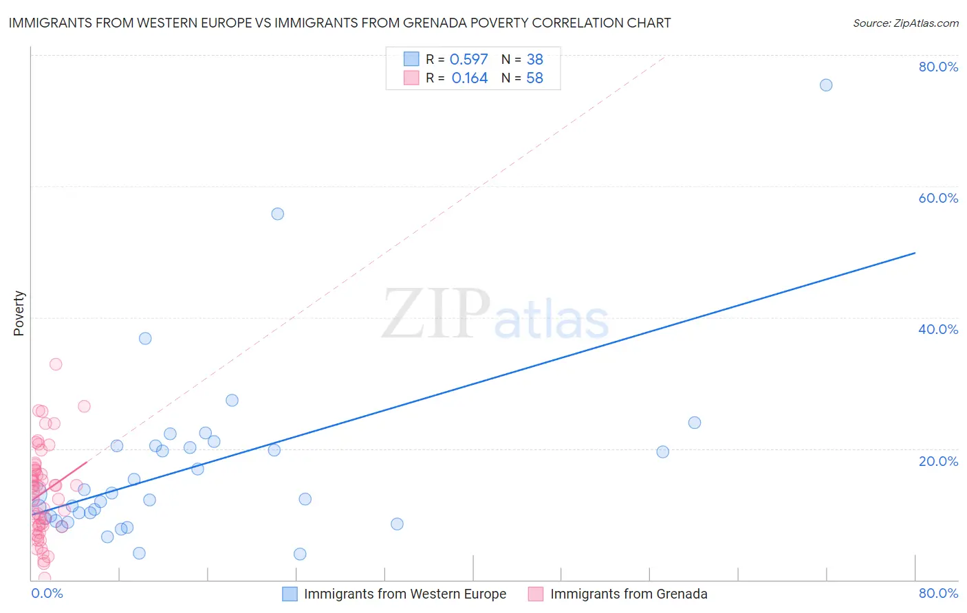 Immigrants from Western Europe vs Immigrants from Grenada Poverty