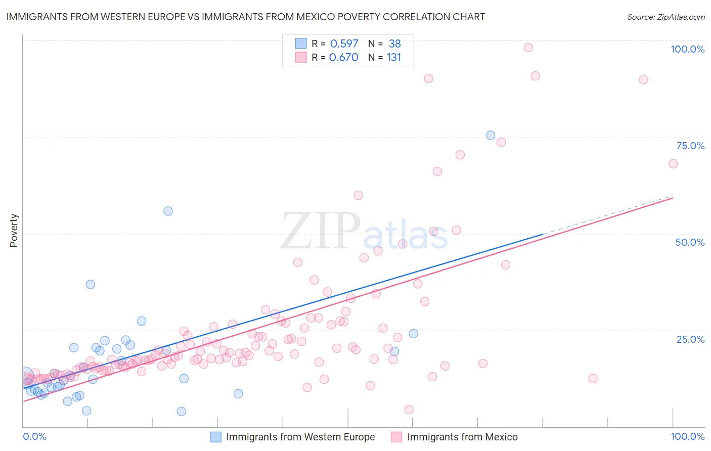 Immigrants from Western Europe vs Immigrants from Mexico Poverty