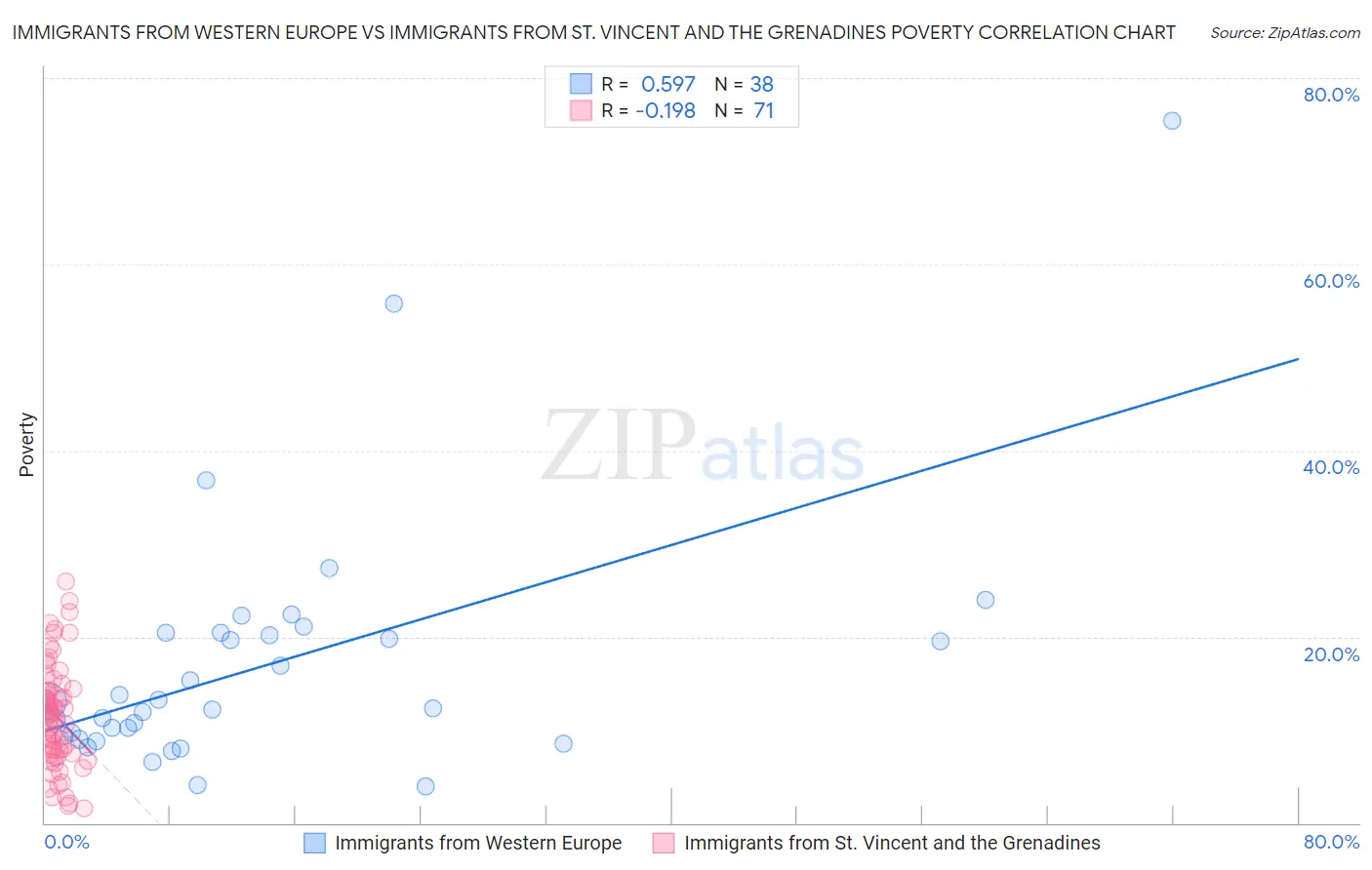 Immigrants from Western Europe vs Immigrants from St. Vincent and the Grenadines Poverty