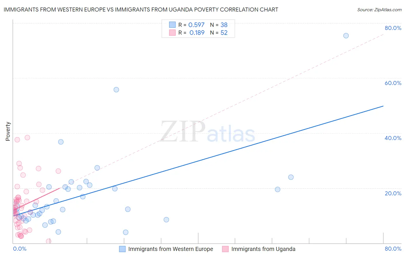 Immigrants from Western Europe vs Immigrants from Uganda Poverty