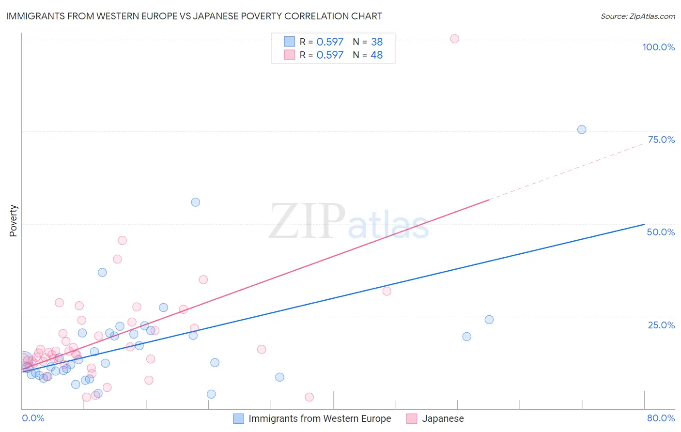 Immigrants from Western Europe vs Japanese Poverty