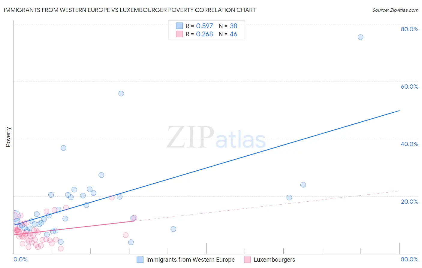 Immigrants from Western Europe vs Luxembourger Poverty