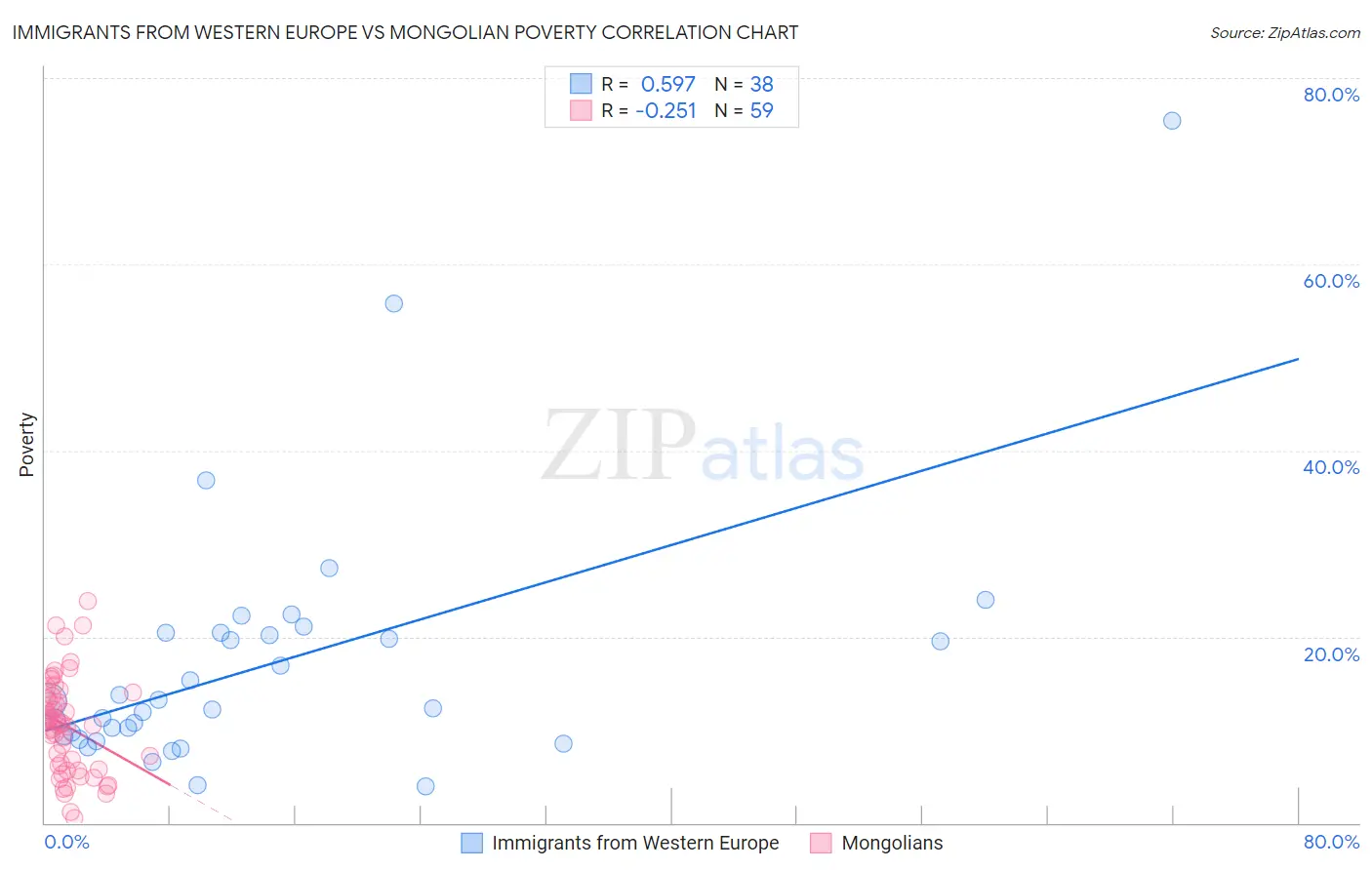 Immigrants from Western Europe vs Mongolian Poverty