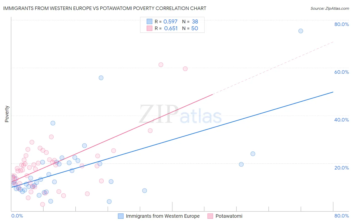 Immigrants from Western Europe vs Potawatomi Poverty