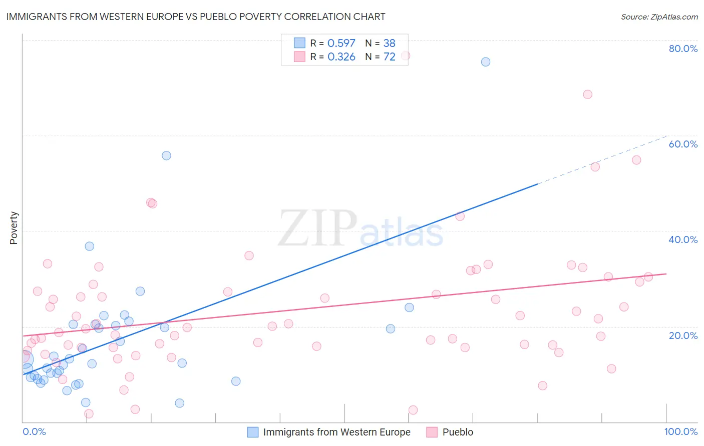 Immigrants from Western Europe vs Pueblo Poverty