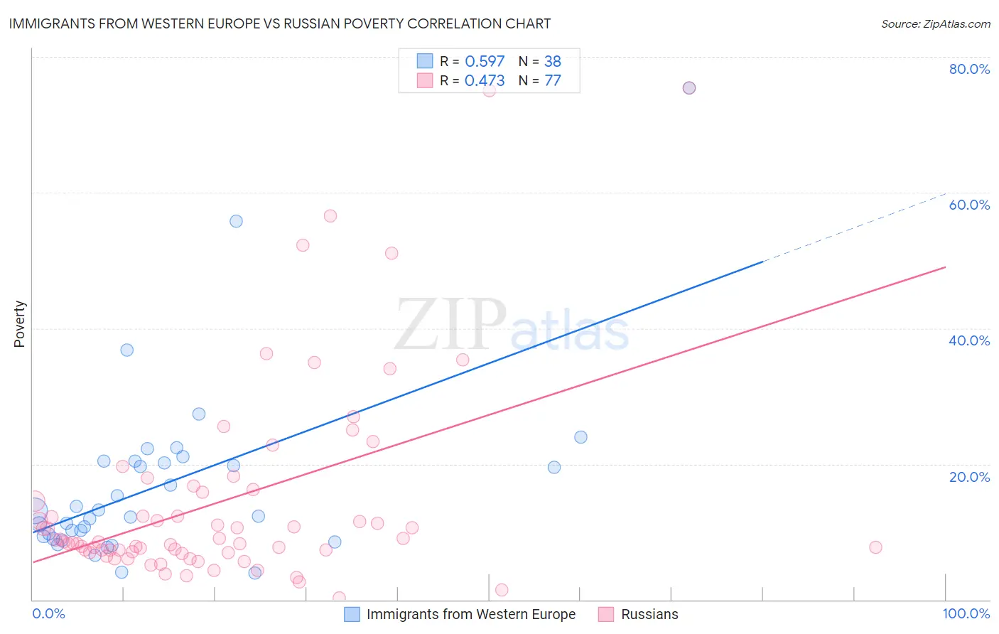 Immigrants from Western Europe vs Russian Poverty