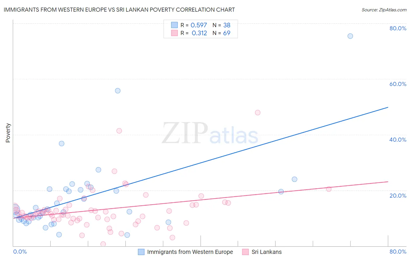 Immigrants from Western Europe vs Sri Lankan Poverty