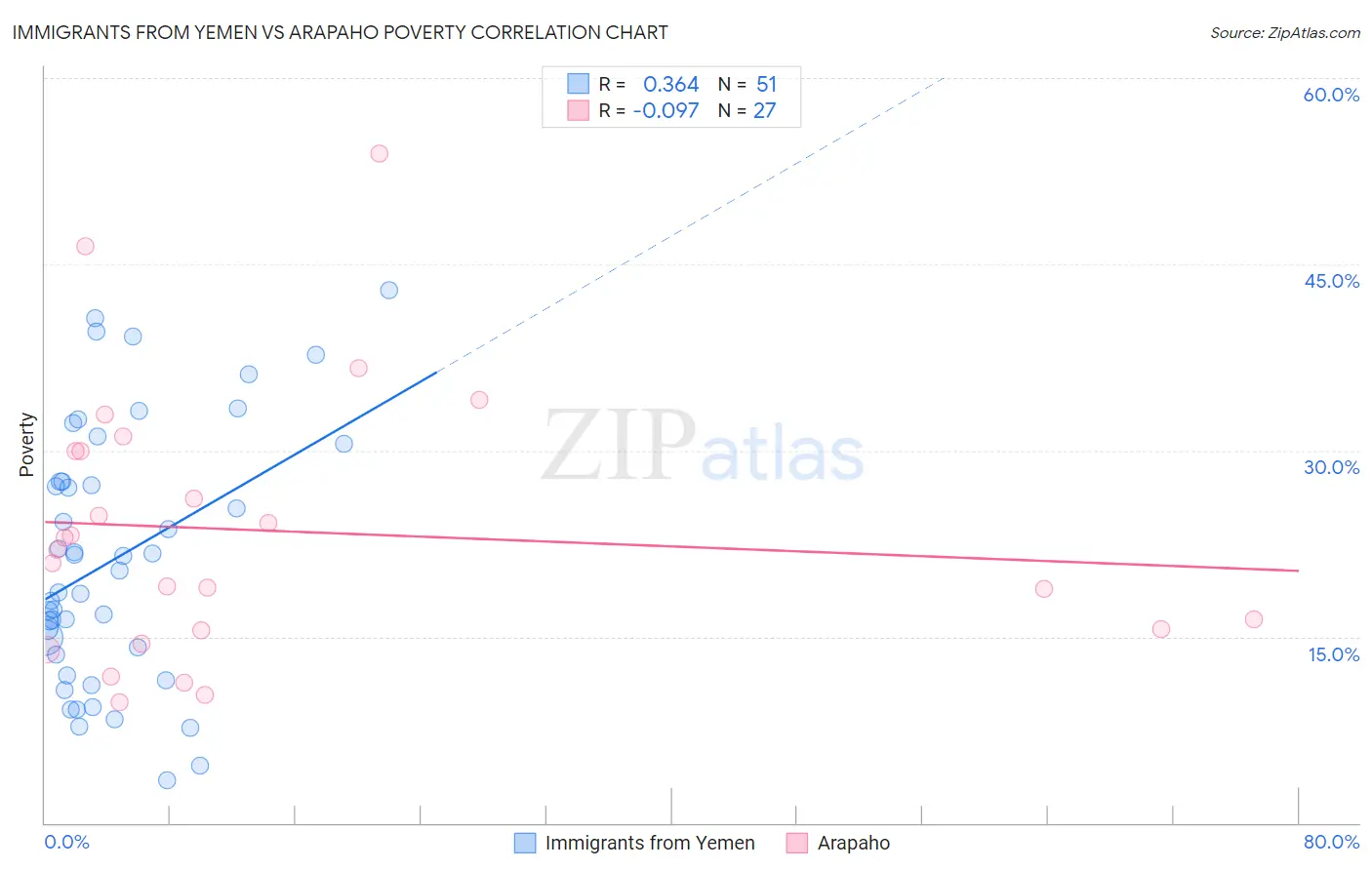 Immigrants from Yemen vs Arapaho Poverty