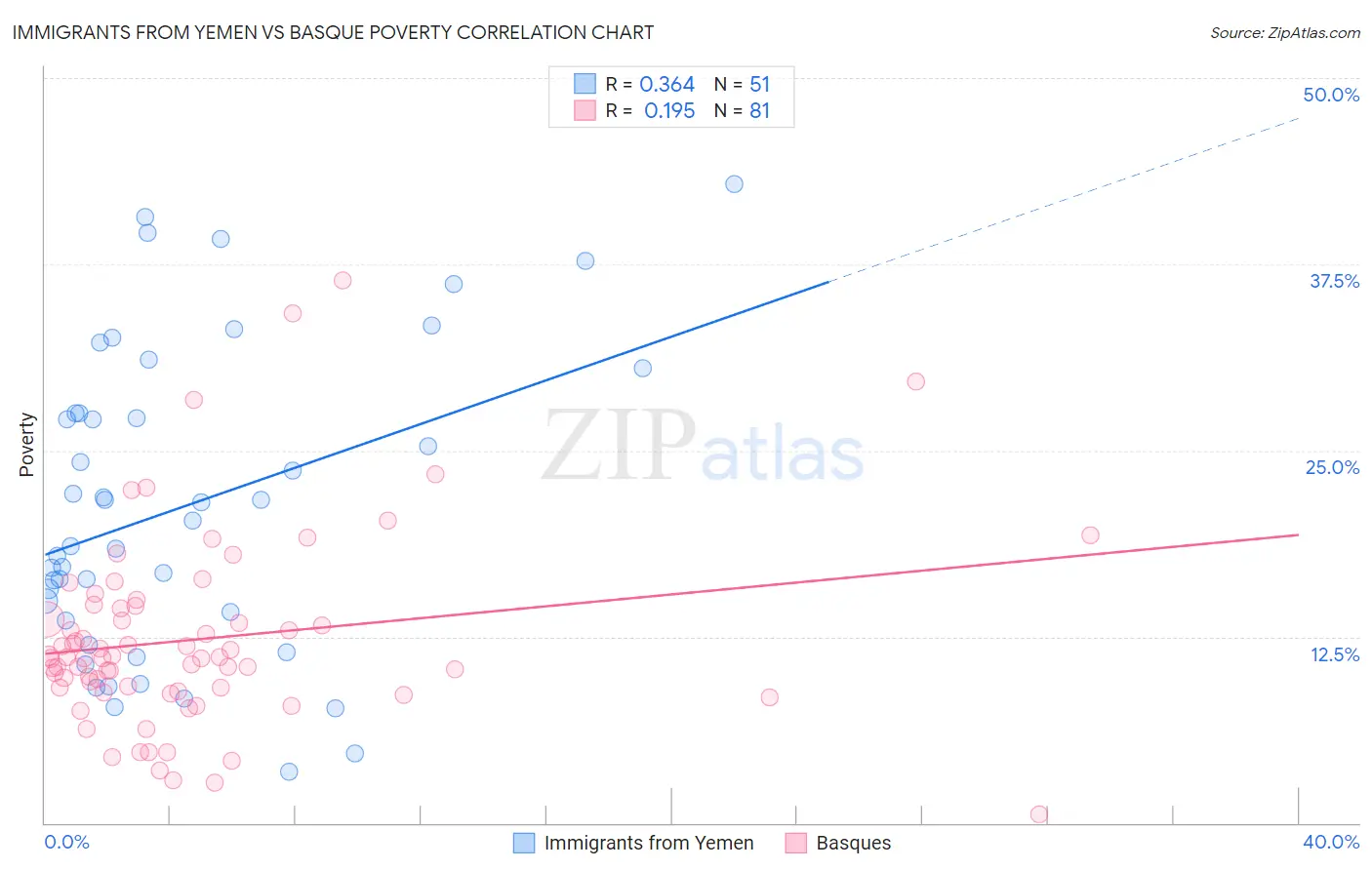 Immigrants from Yemen vs Basque Poverty