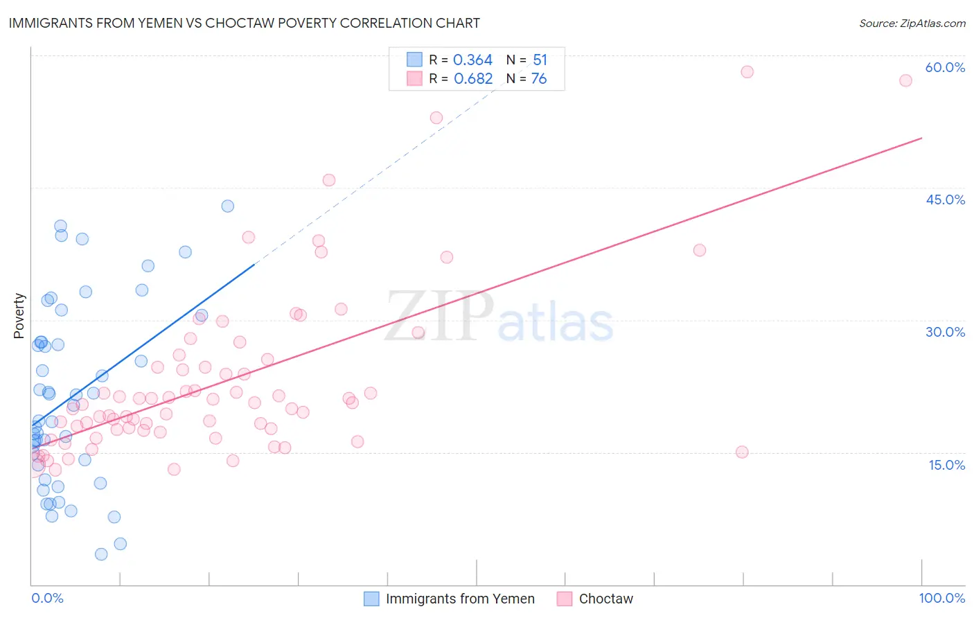 Immigrants from Yemen vs Choctaw Poverty