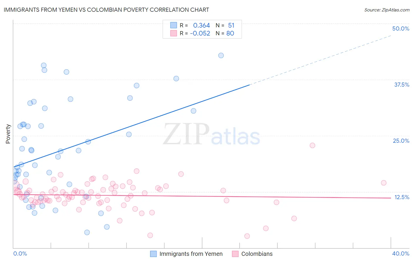 Immigrants from Yemen vs Colombian Poverty