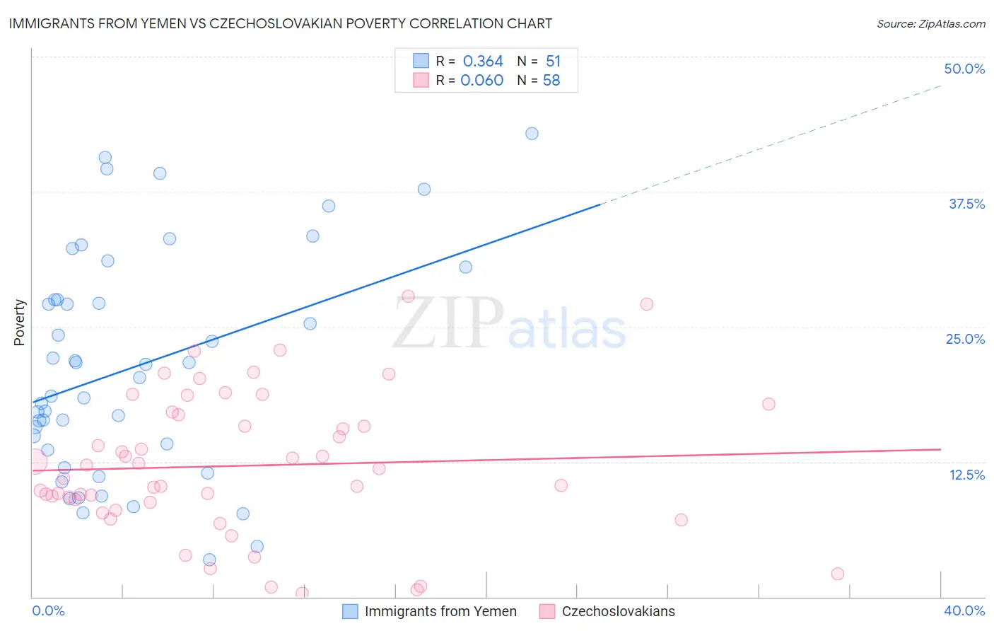 Immigrants from Yemen vs Czechoslovakian Poverty