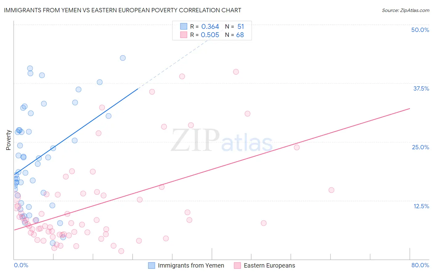 Immigrants from Yemen vs Eastern European Poverty