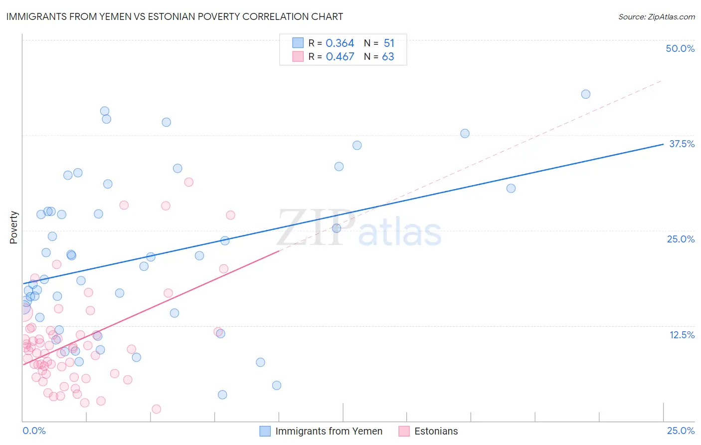 Immigrants from Yemen vs Estonian Poverty