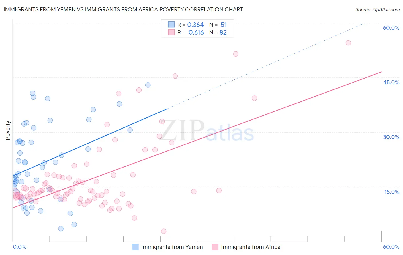 Immigrants from Yemen vs Immigrants from Africa Poverty