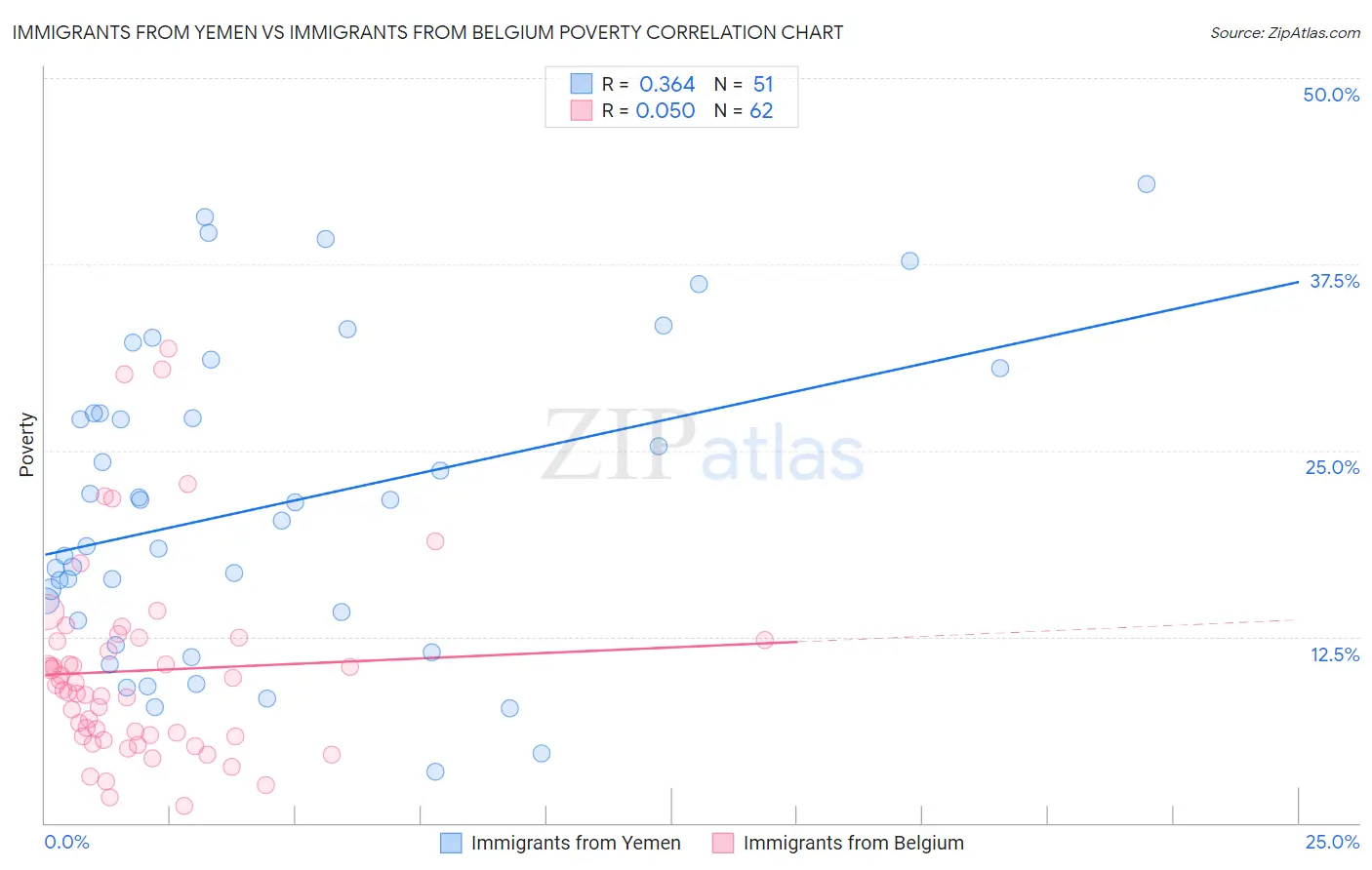 Immigrants from Yemen vs Immigrants from Belgium Poverty