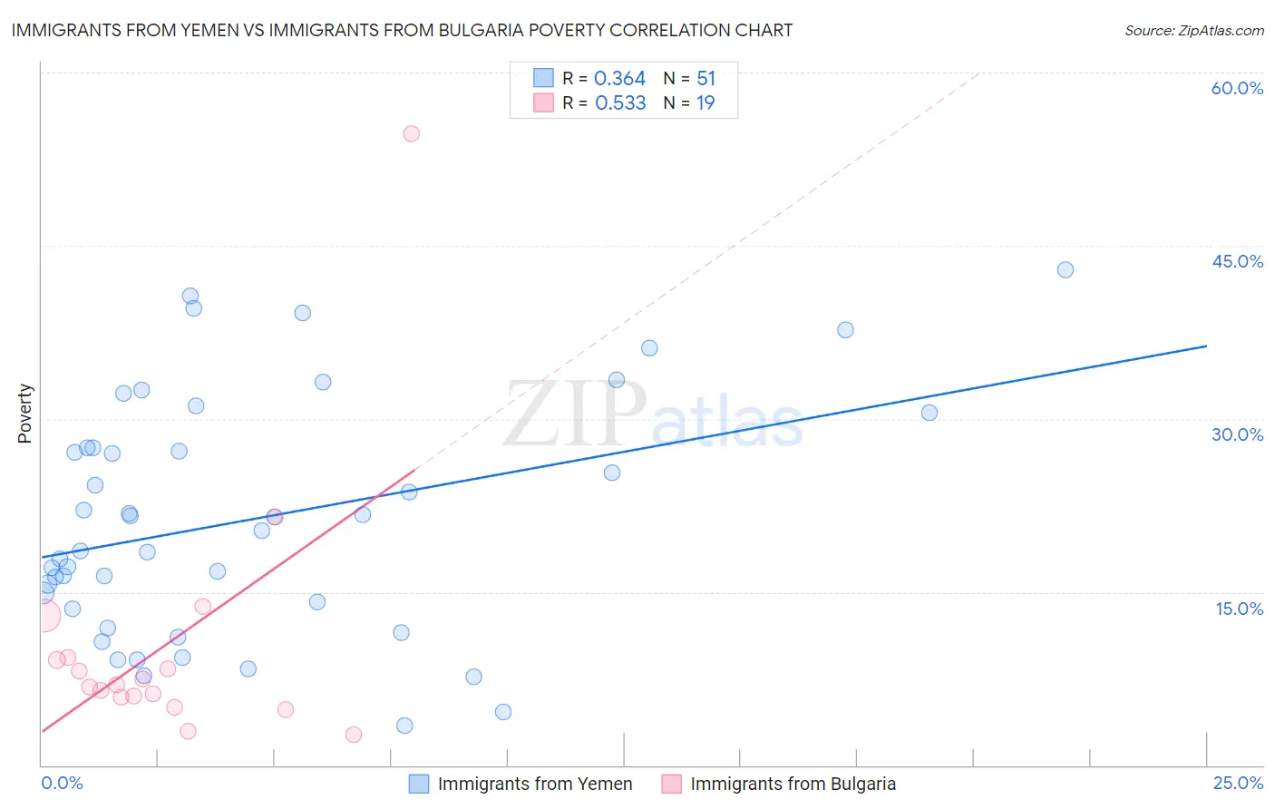 Immigrants from Yemen vs Immigrants from Bulgaria Poverty