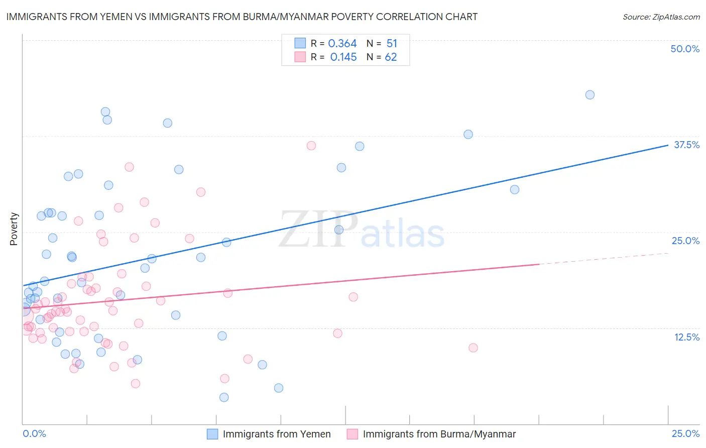 Immigrants from Yemen vs Immigrants from Burma/Myanmar Poverty