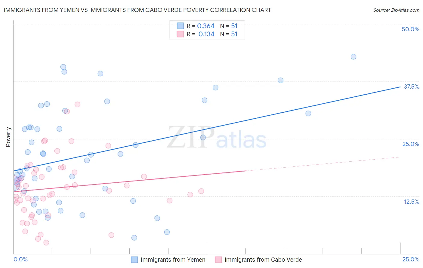 Immigrants from Yemen vs Immigrants from Cabo Verde Poverty