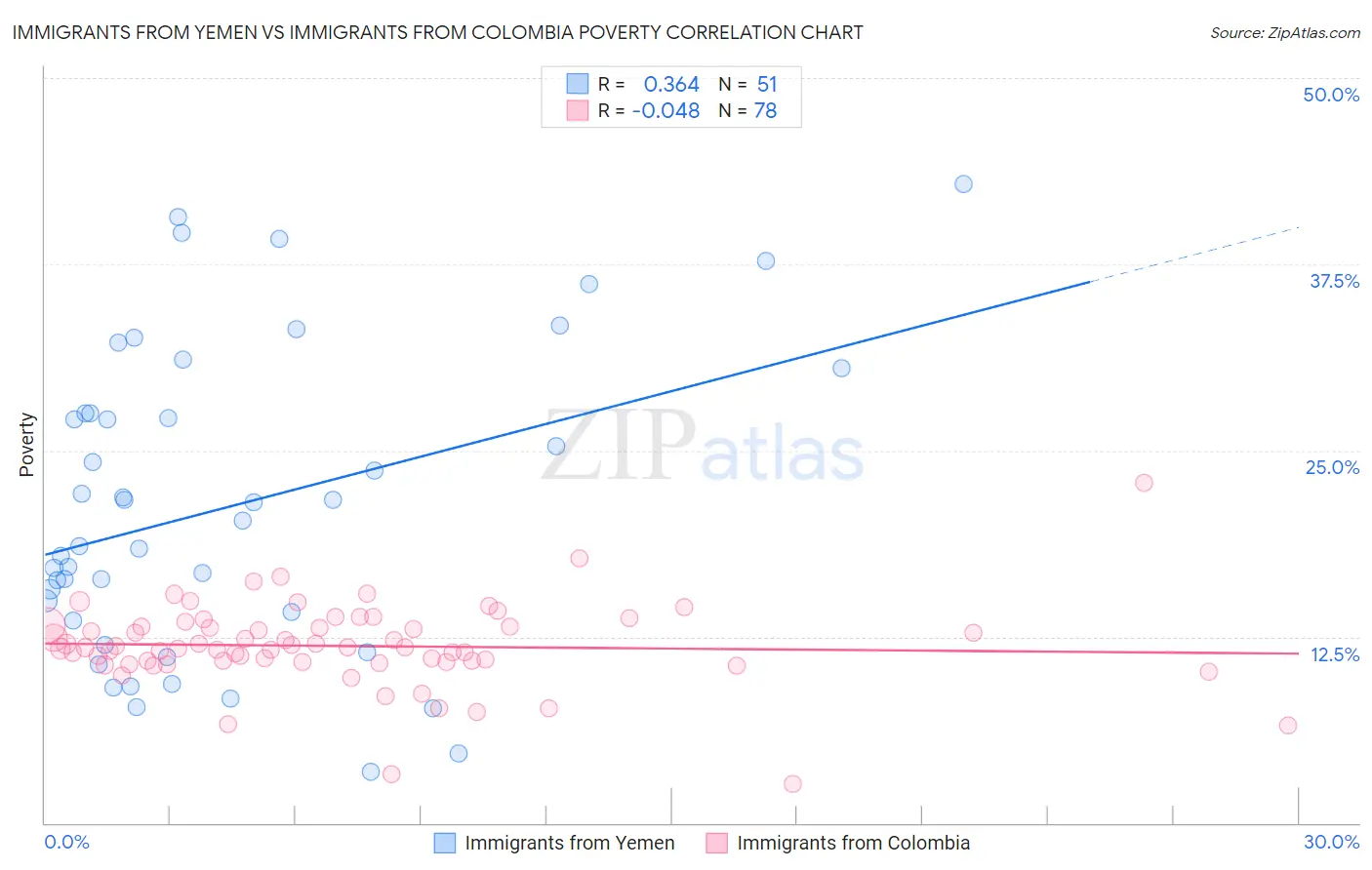 Immigrants from Yemen vs Immigrants from Colombia Poverty