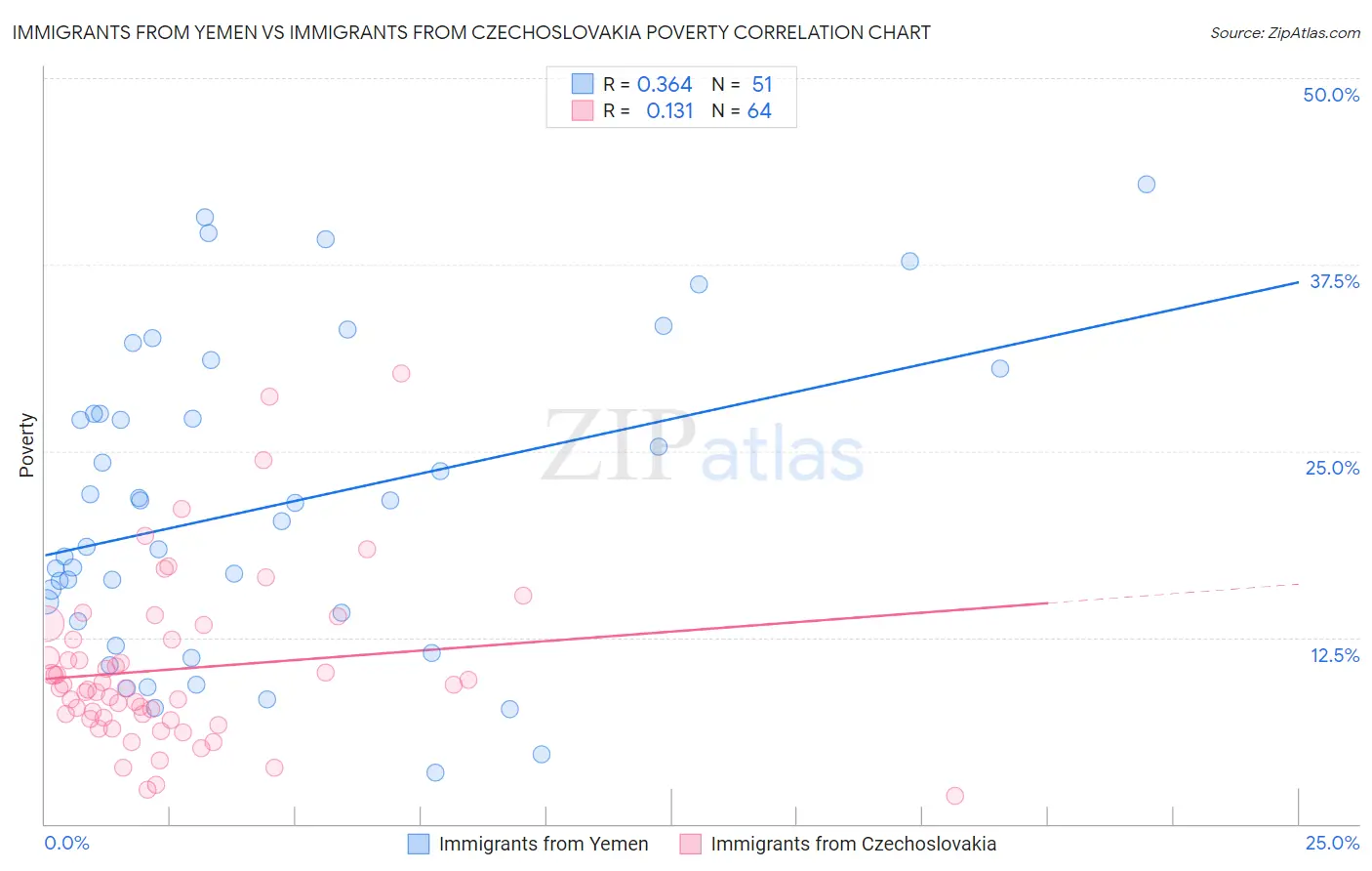 Immigrants from Yemen vs Immigrants from Czechoslovakia Poverty