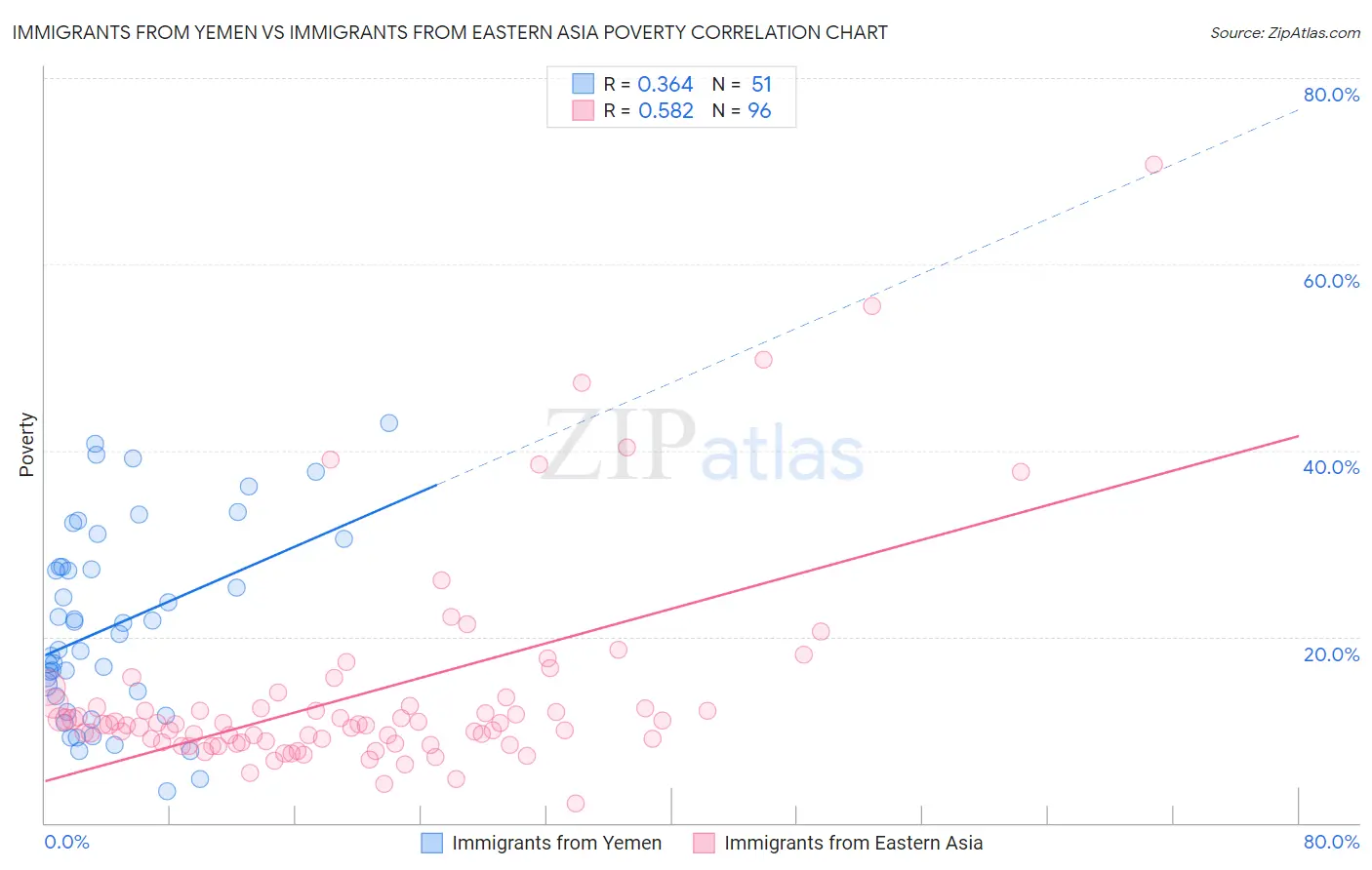 Immigrants from Yemen vs Immigrants from Eastern Asia Poverty