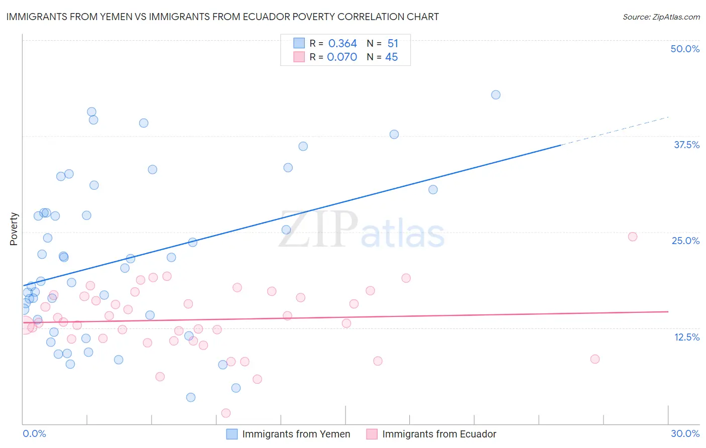 Immigrants from Yemen vs Immigrants from Ecuador Poverty