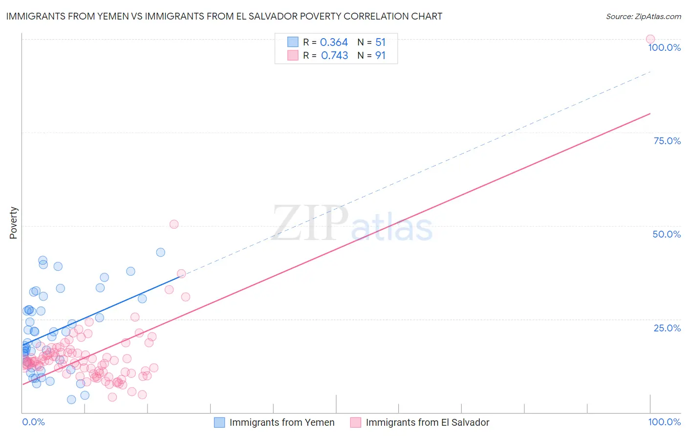 Immigrants from Yemen vs Immigrants from El Salvador Poverty