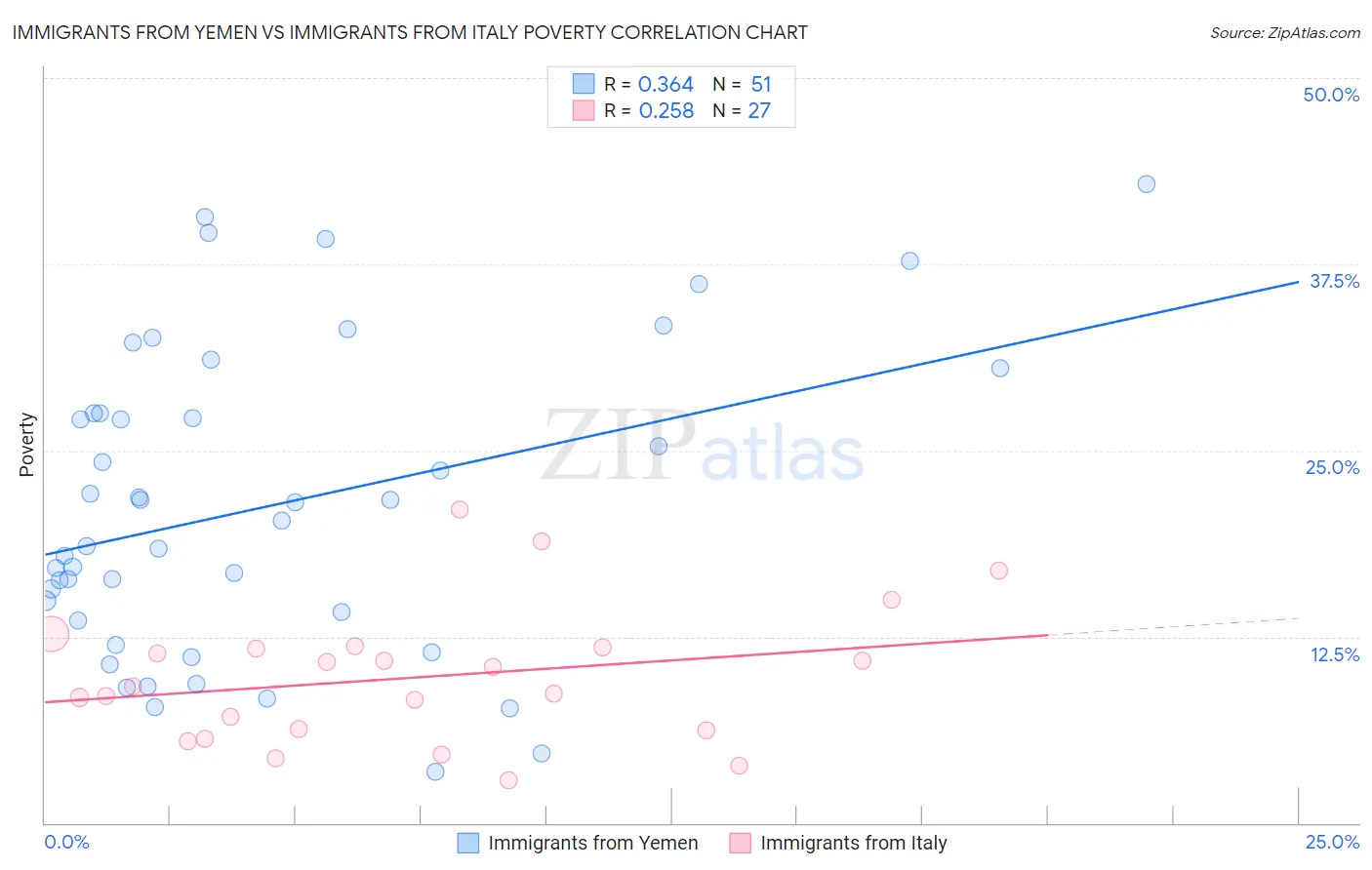 Immigrants from Yemen vs Immigrants from Italy Poverty