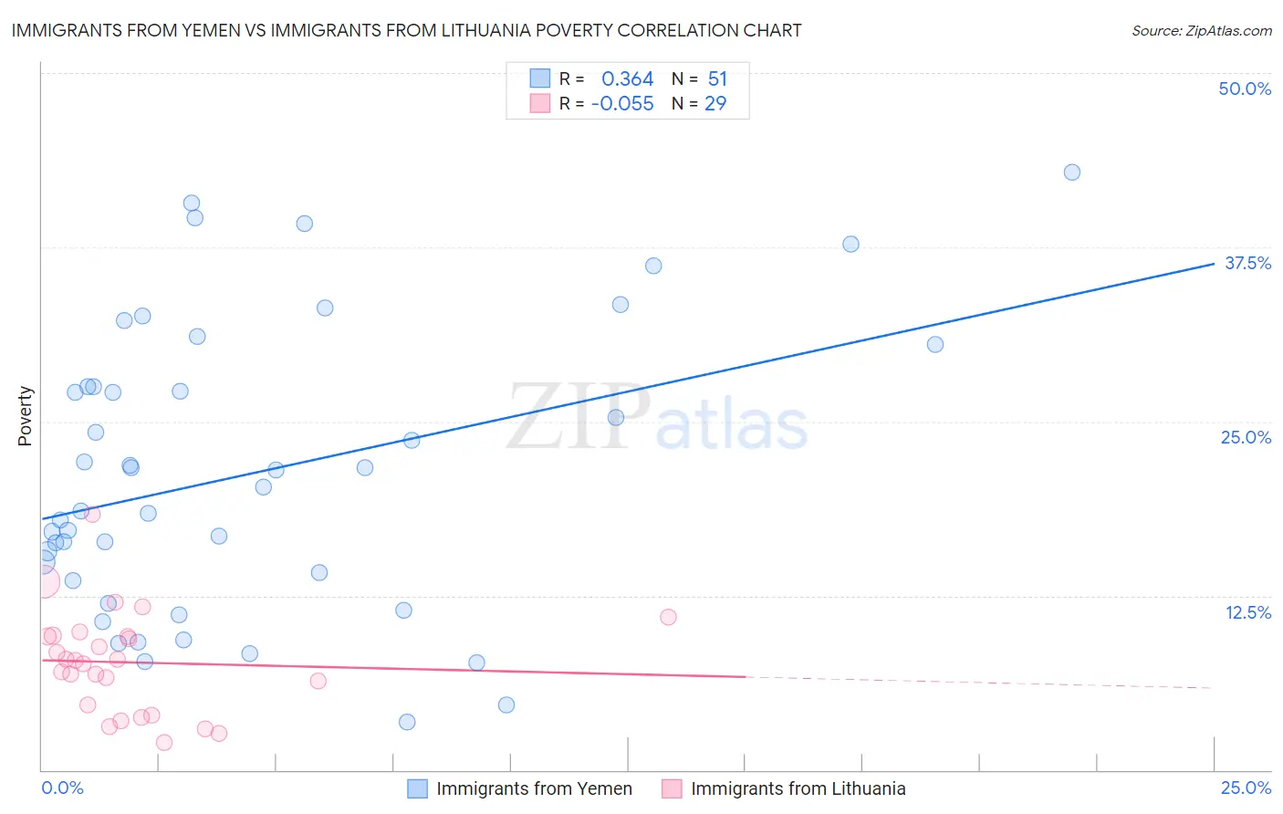 Immigrants from Yemen vs Immigrants from Lithuania Poverty