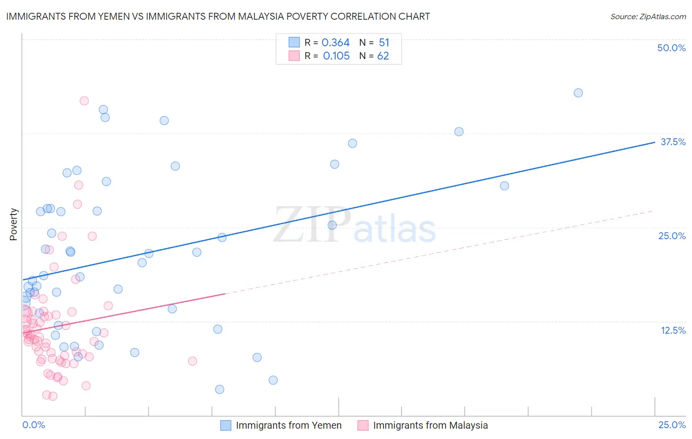 Immigrants from Yemen vs Immigrants from Malaysia Poverty