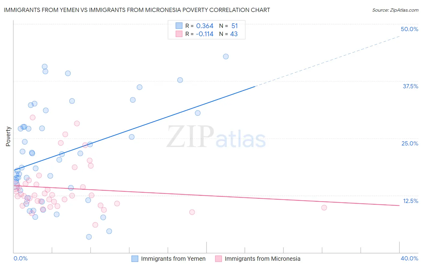 Immigrants from Yemen vs Immigrants from Micronesia Poverty