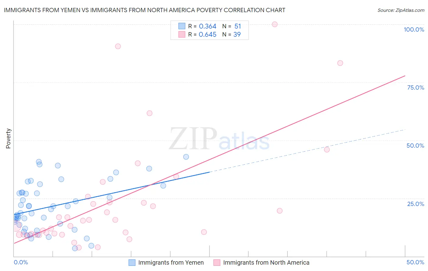 Immigrants from Yemen vs Immigrants from North America Poverty