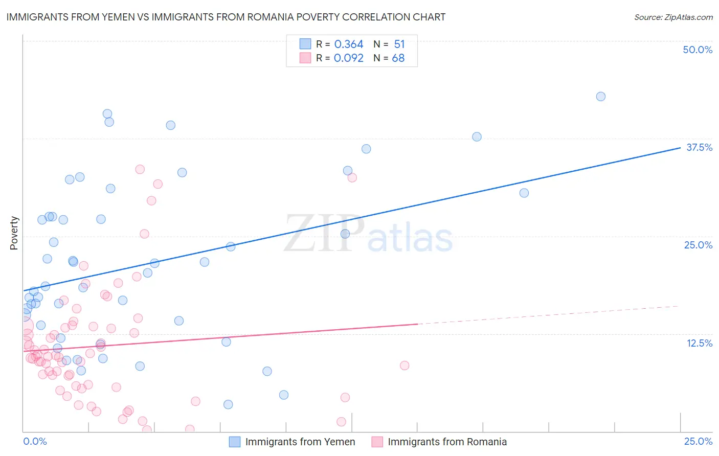 Immigrants from Yemen vs Immigrants from Romania Poverty